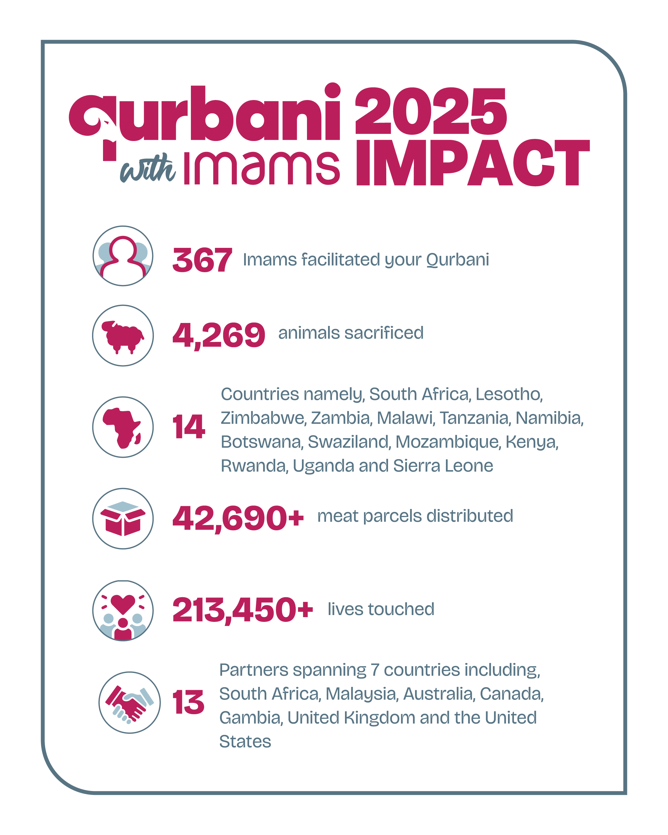 2024 Qurbani Impact